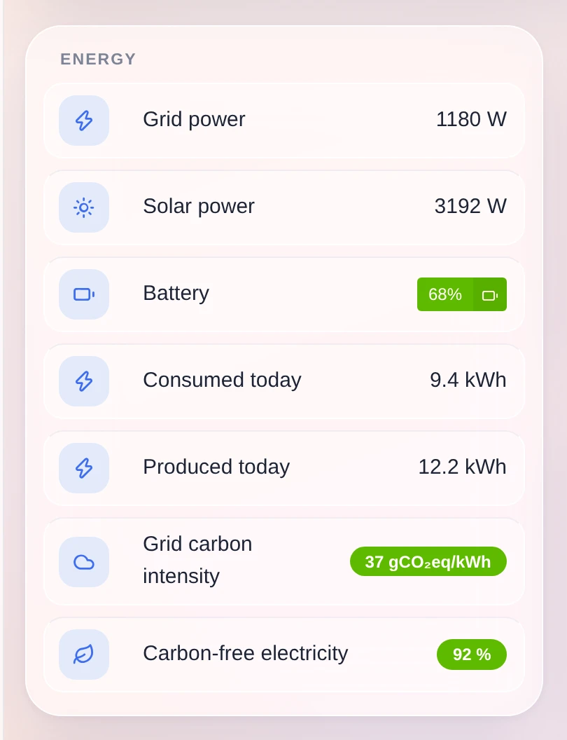 The grid carbon intensity of the electricity grid, on an energy dashboard