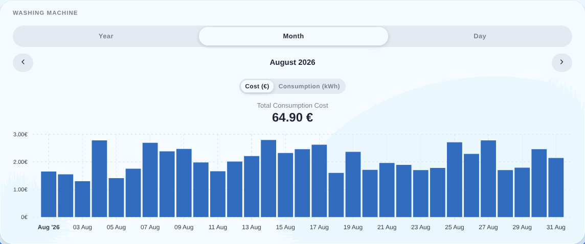 Energy monitoring chart