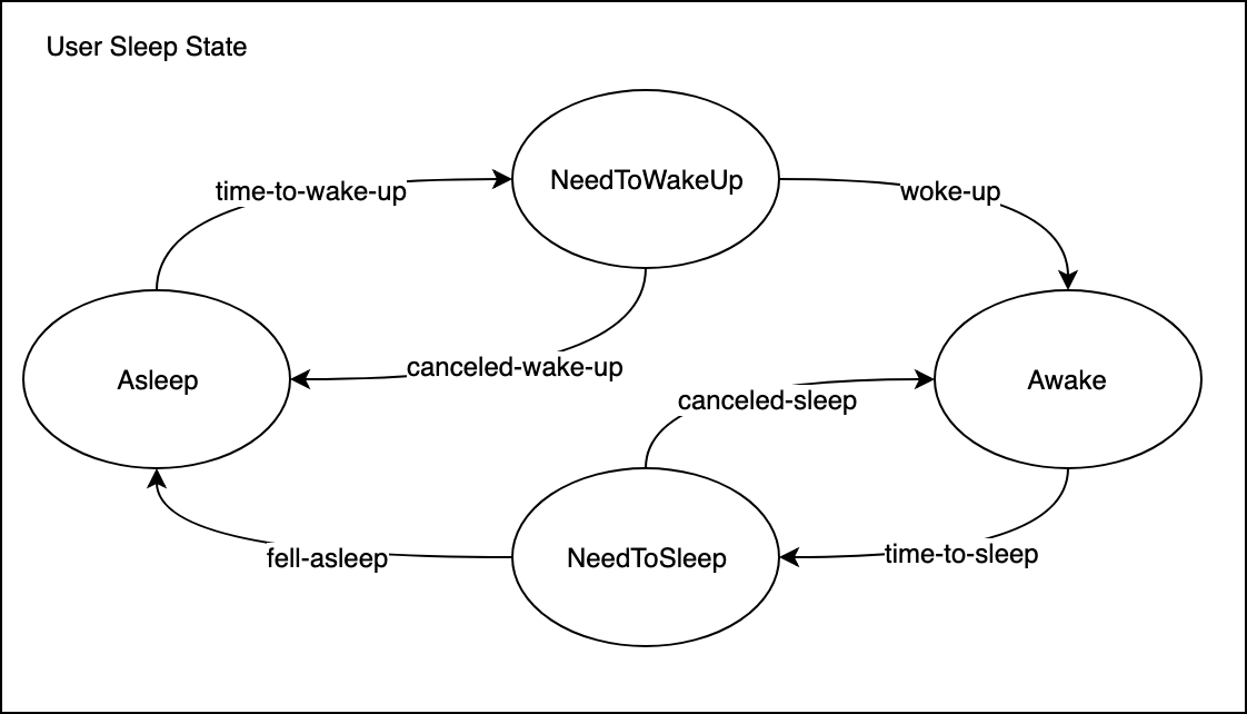 Modélisation UML sommeil utilisateur
