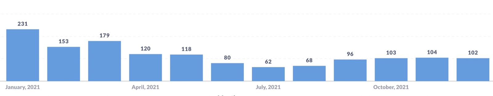 Gladys number of new instances per month