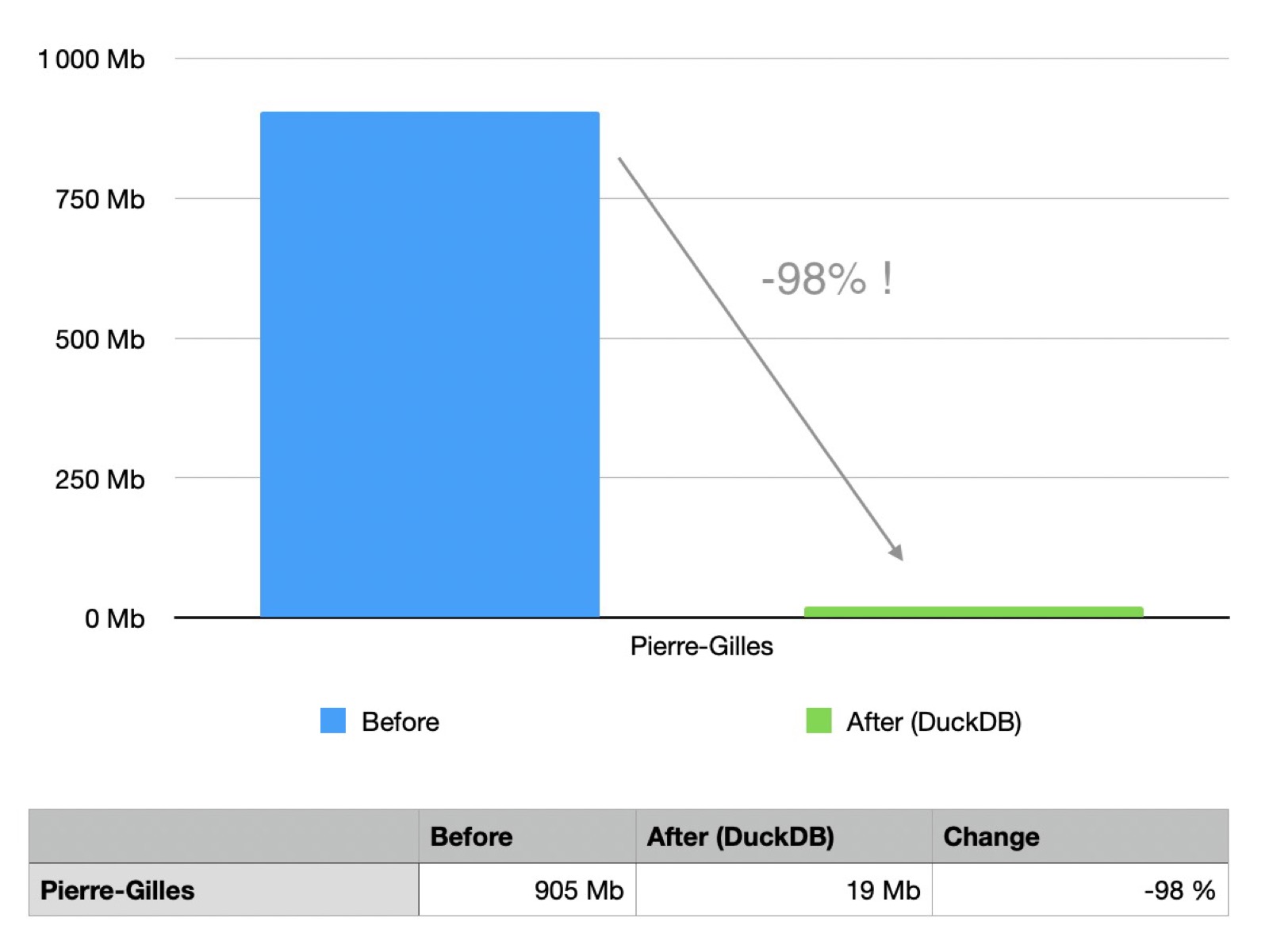 SQLite to DuckDB Reduction Percentage Pierre-Gilles