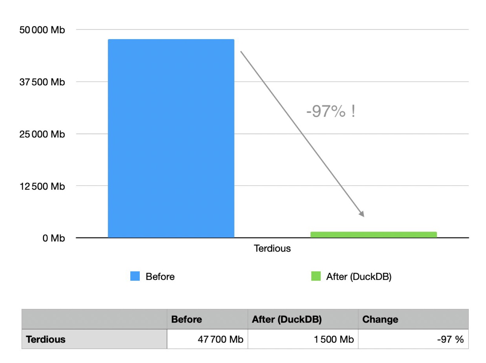 SQLite to DuckDB Reduction Percentage Terdious