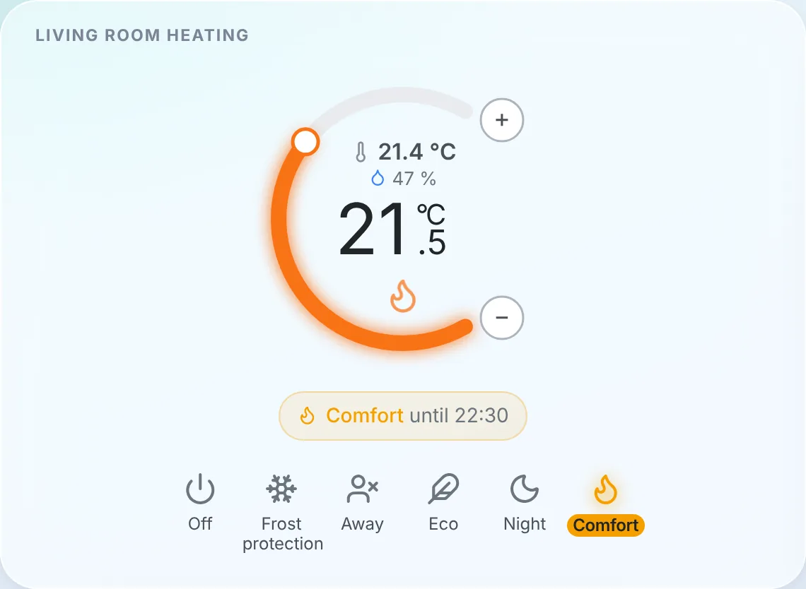 The thermostat widget: the room temperature, the setpoint, the current slot and the presets