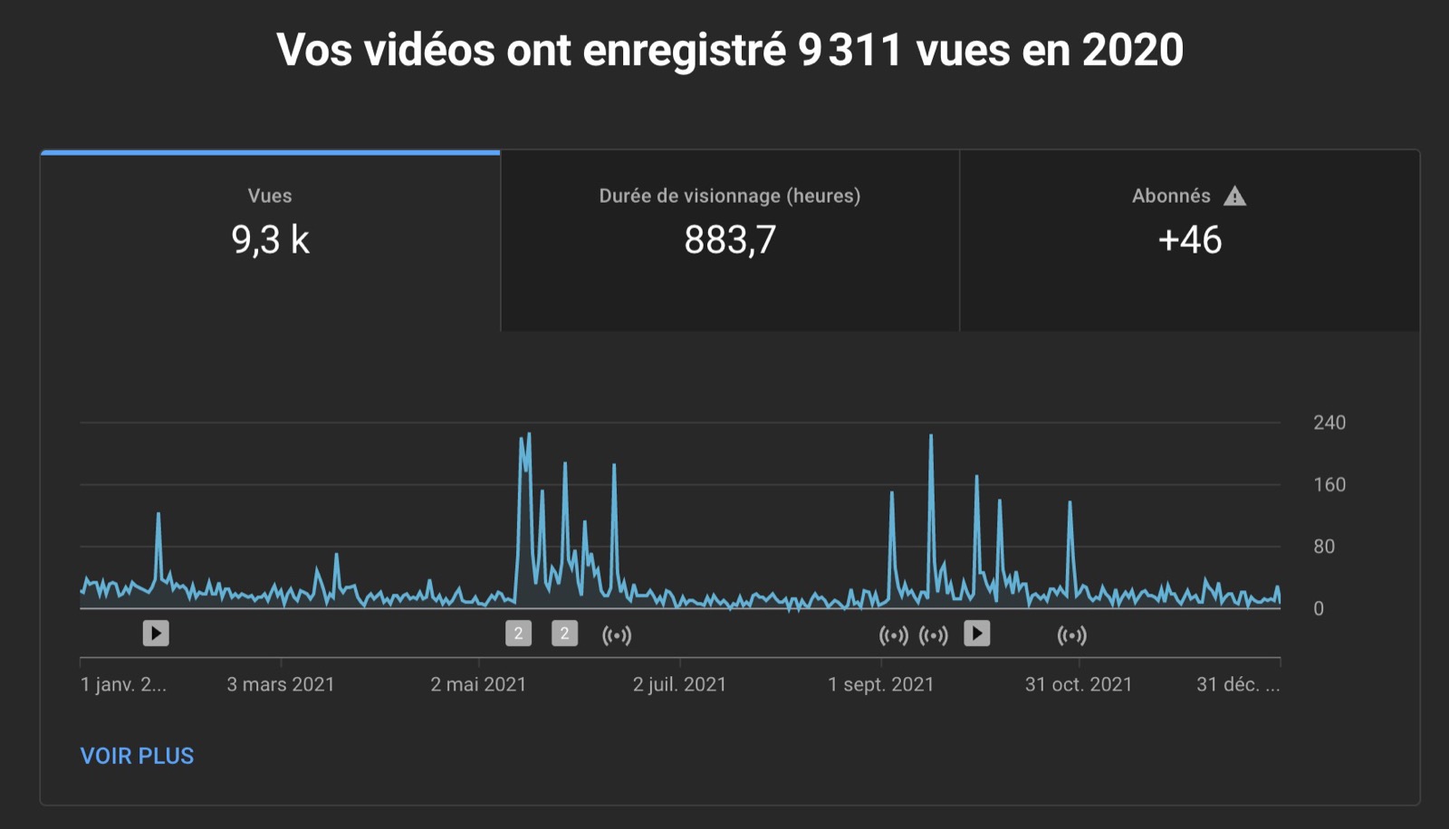 Youtube stats 2021