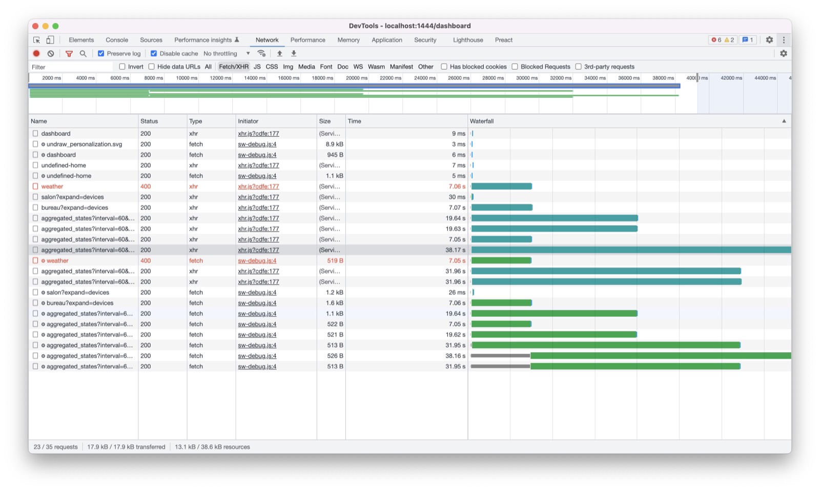 Langsames Dashboard