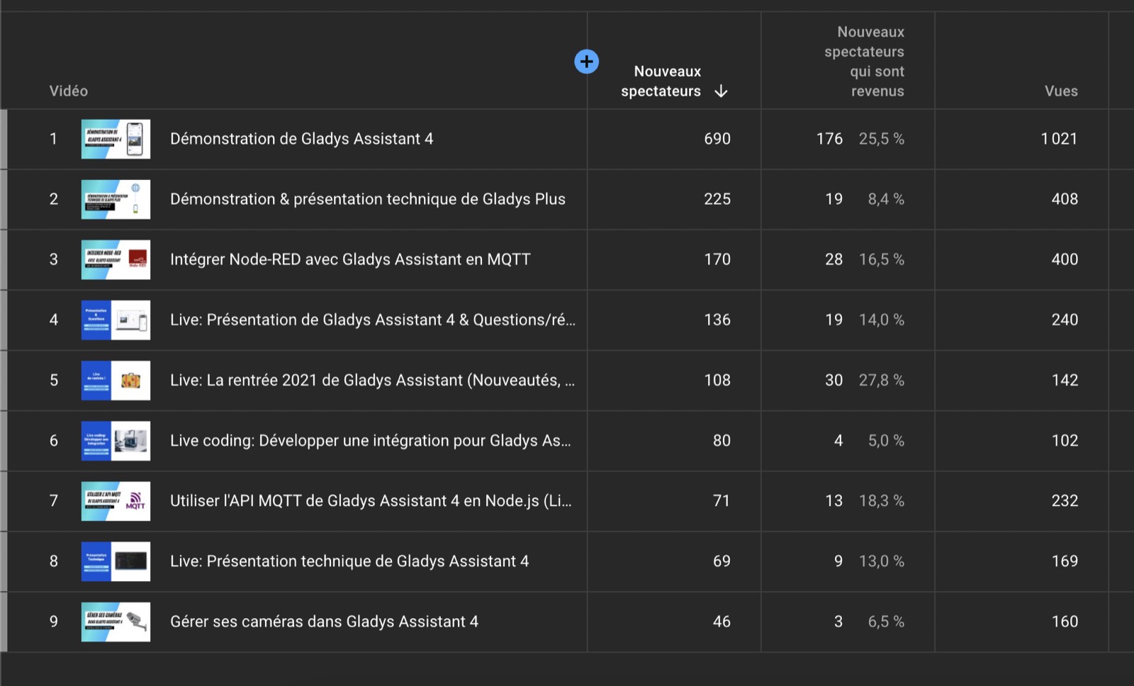 YouTube-Statistiken 2021 neue Zuschauer