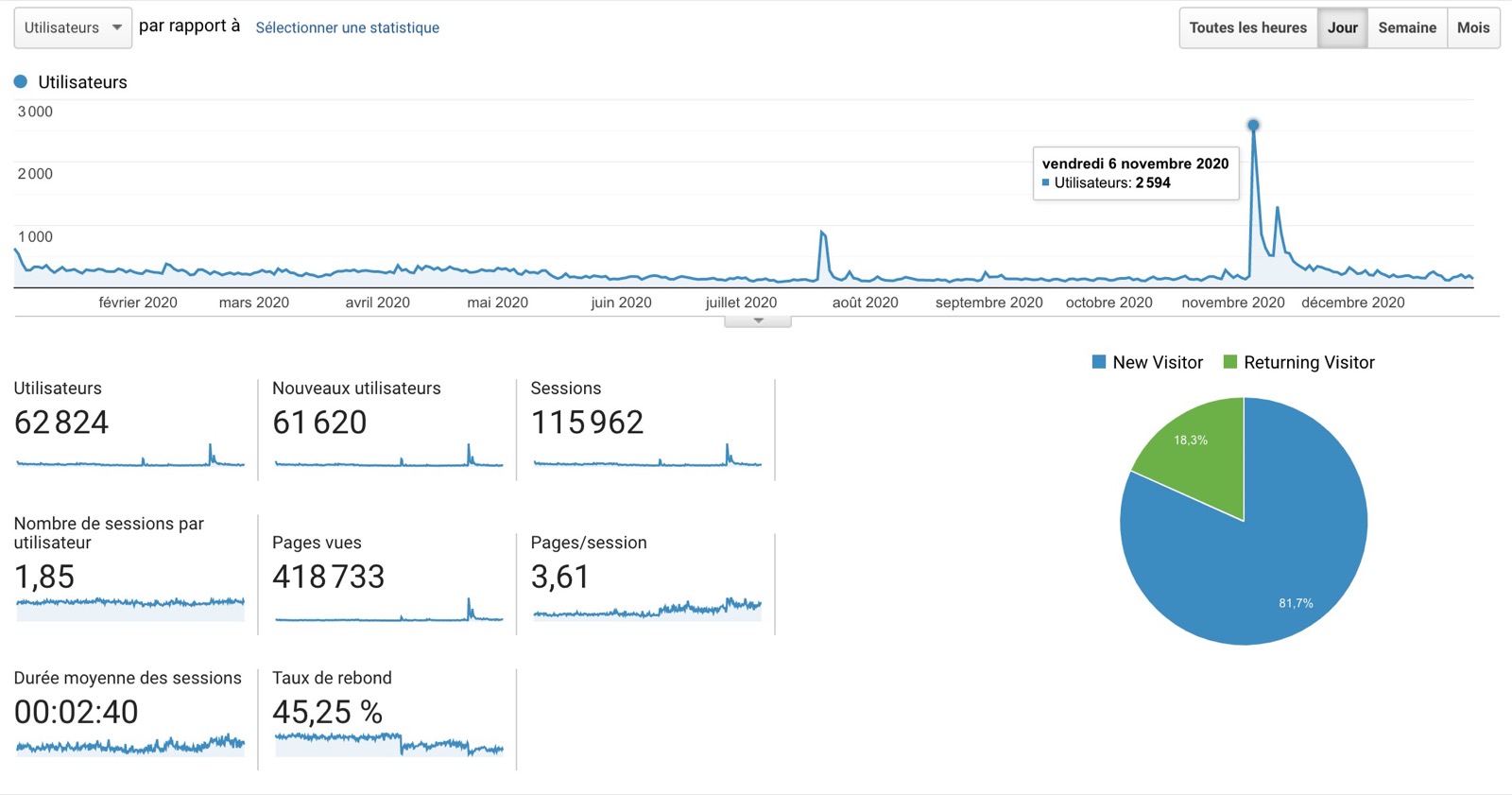 Estadísticas de visitantes de la web de Gladys Assistant 4