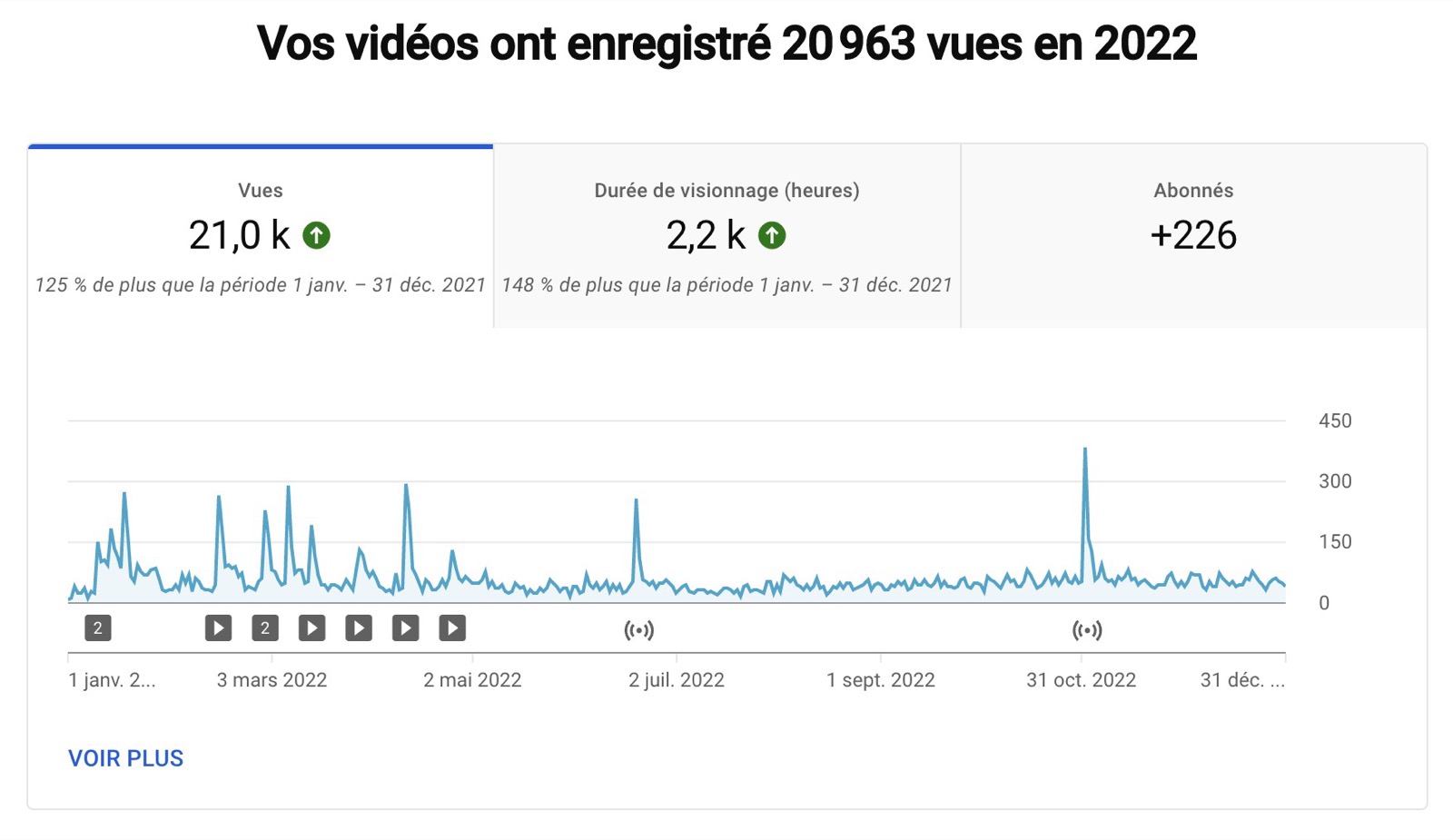 Estadísticas de YouTube 2022