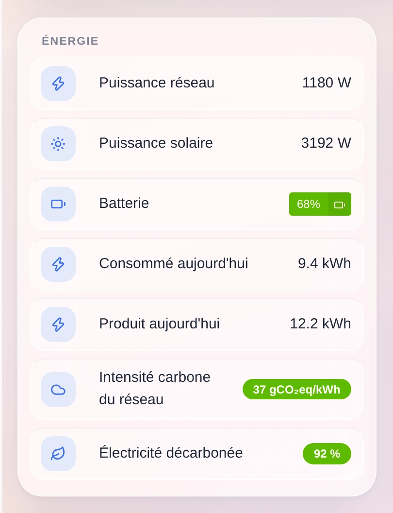 L'intensité carbone du réseau électrique, sur un tableau de bord énergie