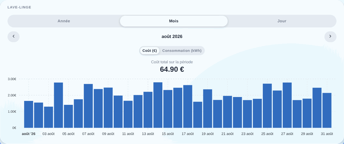 Suivi de l'énergie graphique