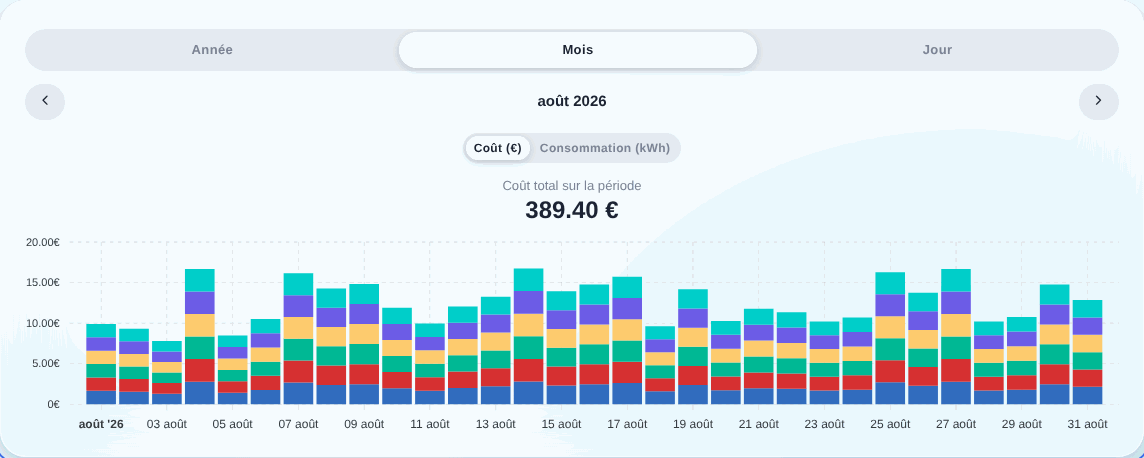 Suivi de l'énergie graphique