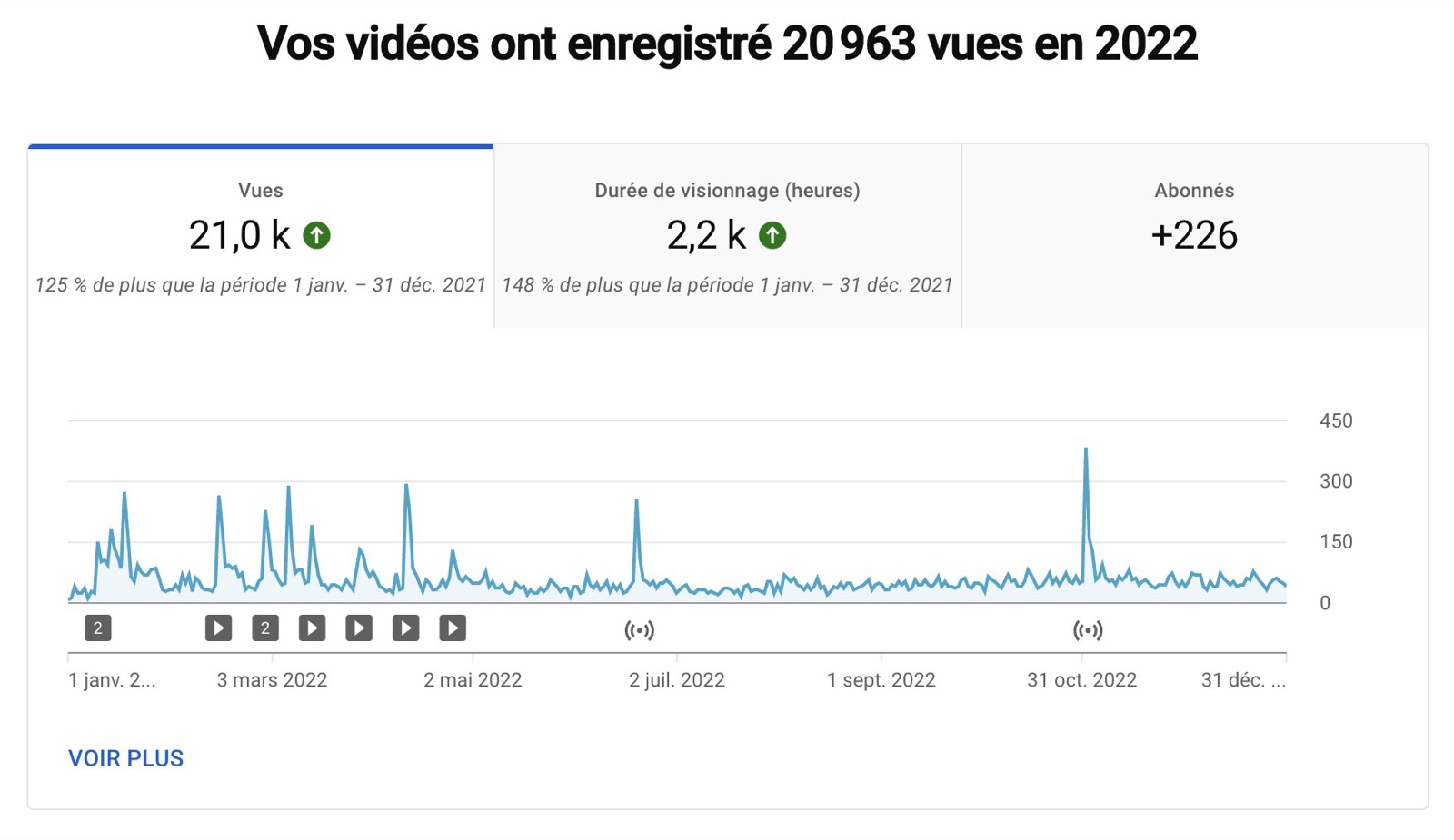 Statistiques YouTube 2022 Gladys Assistant